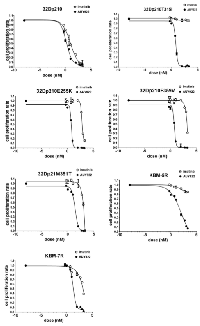 Figure 3: AUY922 inhibited cell proliferation in both  IM-sensitive and -resistant CML cell lines. 