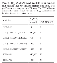 Table 2:  IC50