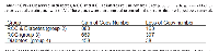 Table 1:  CNVs Observed in diabetes, RCC and RCC+diabetes versus control Group. 