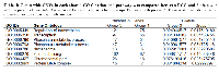 Table 4:  Genes with CNVs in each shared GO function and pathway was compared between RCC and diabetes. 