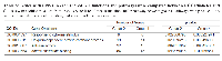 Table 5:  Genes with CNVs in each shared GO functions and pathways were compared between RCC+diabetes and  diabetes. 