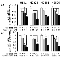 Figure 4:  Triptolide enhances susceptibility of mesothelioma cells to cytotoxic drugs. 