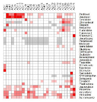 Figure 2:  Heat map representation of the hierarchical clustering of drug sensitivity data of the individual primary  cells against all drugs. 