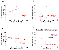 Figure 3:  Correlation between proportion of effective drugs, percent malignant cells and survival time. 