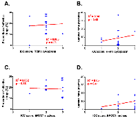 Figure 5:  RRM1 and ERCC1 immunoreactivity correlated to proportion of effective drugs and survival time. 