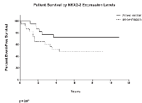 Figure 7:  Low expression of NKX2-2 may predict poor patient outcome. 