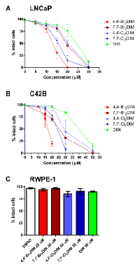 Figure 1: Ring-DIMs kill LNCaP and C42B prostate  cancer cells, but not RPWE-1 immortalized normal  prostate epithelial cells. 