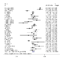 Figure 2:  Forest plot for overall cancer risk associated with the PSCA 