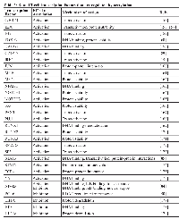 Table 2: B- and T-cell transcription factors that are regulated by acetylationTranscriptionFactor
