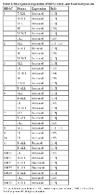 Table 4: Misregulated expression of HDACs in B- and T-cell malignanciesHDACDiseaseExpressionRefs