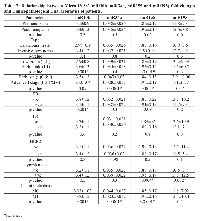 Table 3:   Relationship between MicroRNAs’ (miR10b, miR34a, miR155 and miR195) fold changes   and Clinicopathological Characteristics of patients.