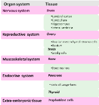 Figure 2:  Distribution of mdig/MINA in human tissue.