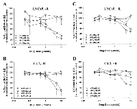 Figure 3:  Screening of compounds for inhibition of LNCaP and C4-2 cell growth. 