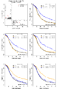 Figure 2:  Change in progression-free survival between CD3- and CD3+ subgroups stratified by candidate markers  (Top left) uncovers five high confidence (Bonferroni p < 0.05) genes with both regulatory and stimulatory effects.