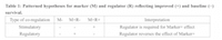Table 1:  Patterned hypotheses for marker (M) and regulator (R) reflecting improved (+) and baseline (−)  survival.