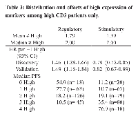Table 3:  Distribution and effects of high expression of  markers among high CD3 patients only.