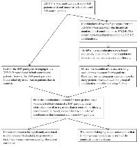 Figure 1: Diagram showing the steps leading from 325 SNPs to clusters of combinations of SNP genotypes significantly  associated to oral cancer or leukoplakia.