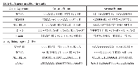 Table 1:  Primers used for the study