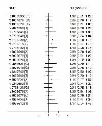 Figure 1: Hazard ratios and corresponding 95% confidence intervals for associations between 23 single nucleotide  polymorphisms within the  