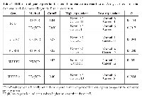 Table 1:  Differential gene expression in normal and cancer ovarian tissues.  