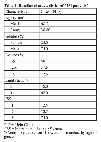 Table 1: Baseline characteristics of MM patients*