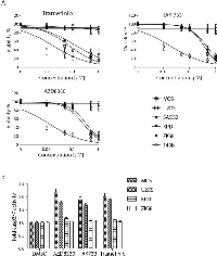 Figure 3:  Validation of three MEK inhibitors in 6 osteosarcoma cell lines. 