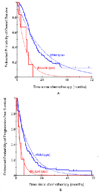 Figure 1:  Comparison of clinical outcome by KRAS  status. 