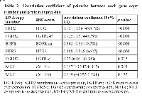 Table  2: Correlation  coefficient  of  pairwise  between  each  gene  copy  number and protein expressionDNA copy  number       