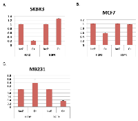 Figure 1: E1A 1-80 represses HER2 and EGFR in a cell-type dependent manner. 