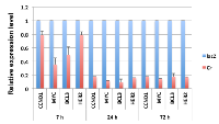 Figure 4:  MYC is an early responder of transcriptional repression by E1A 1-80. 