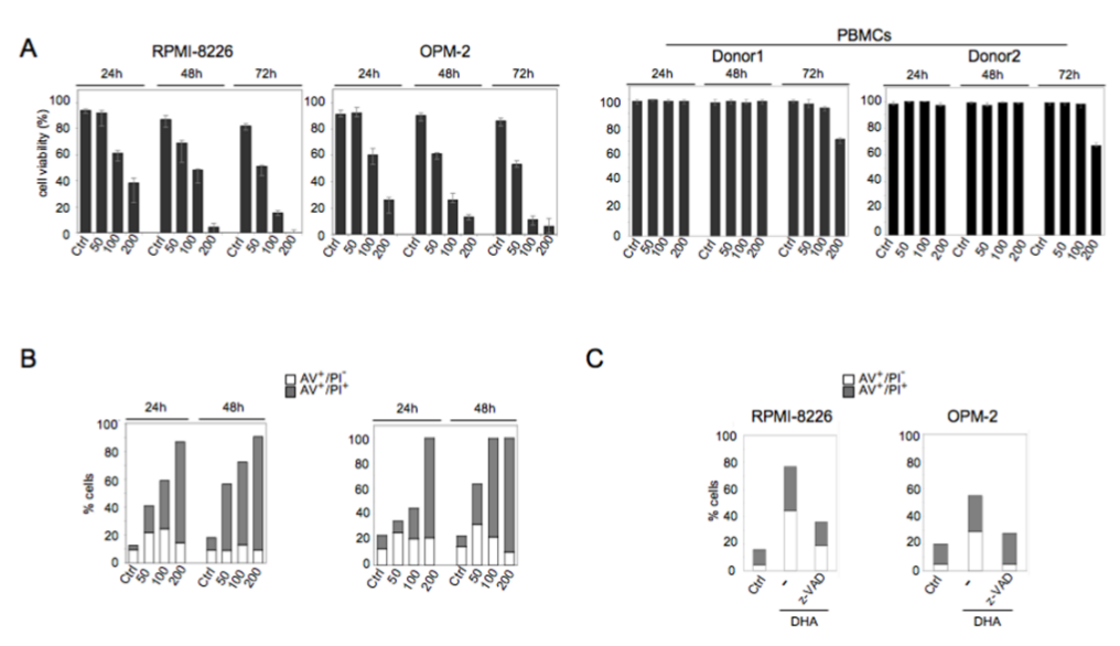Genes & Cancer Docosahexaenoic acid (DHA) promotes immunogenic
