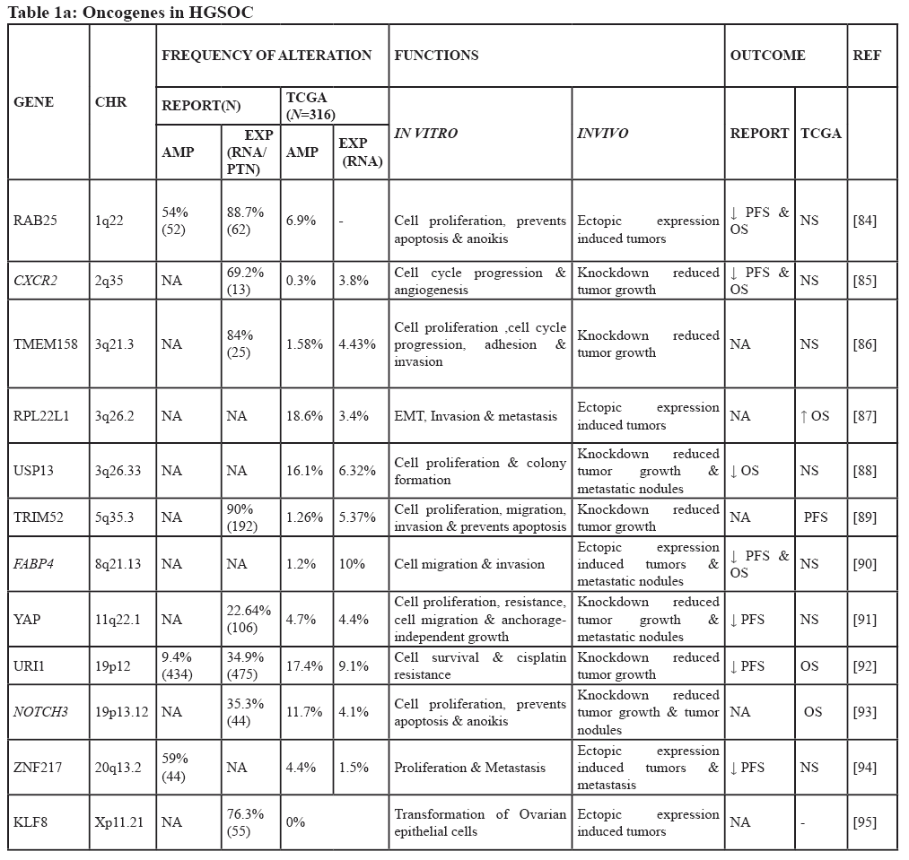 Table 1a: Oncogenes in HGSOC