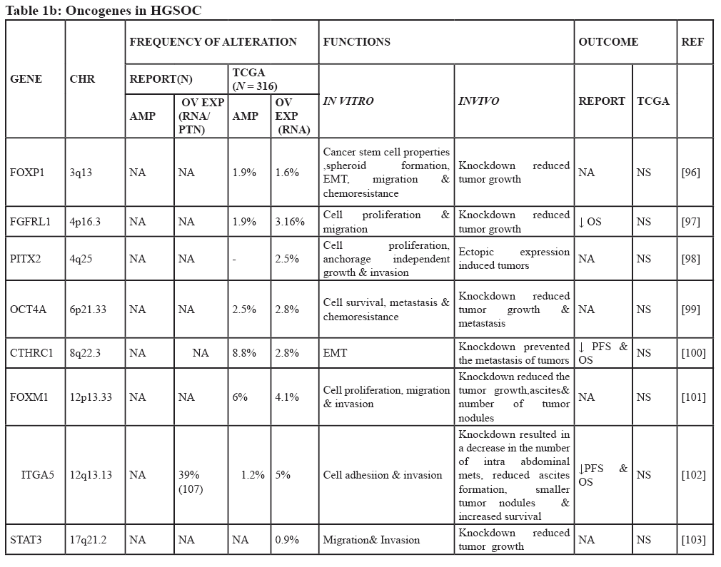 Table 1b: Oncogenes in HGSOC