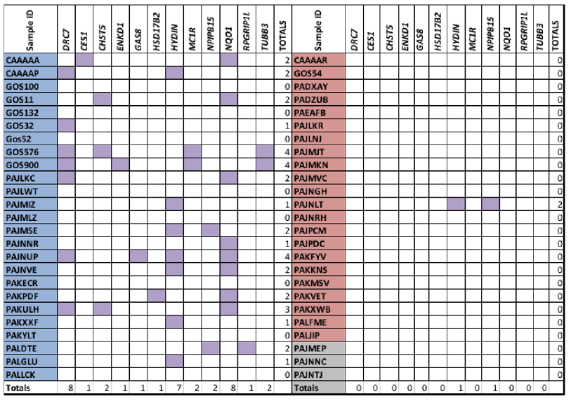 Table 2:  List of Cilia-Related Genes Mapping to 16q.   