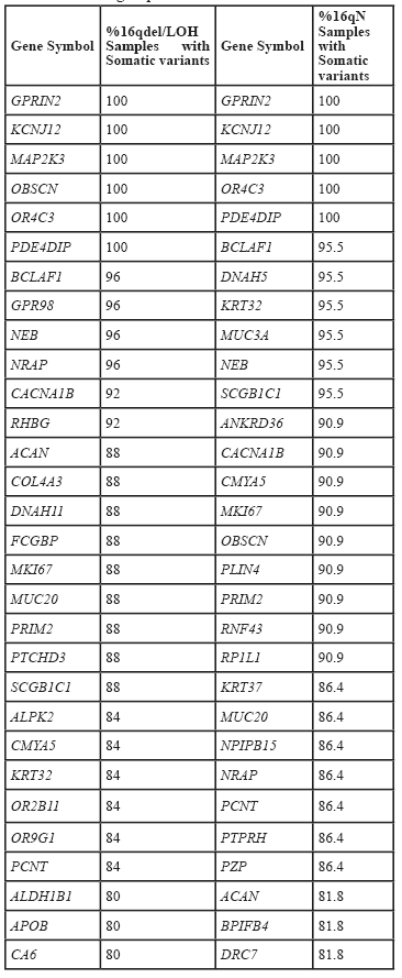 Table 3: List of Frequently Altered Genes.  