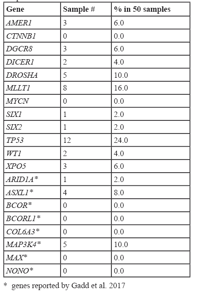 Table 4: List of Genes with Reported Mutations in  Wilms Tumors.  