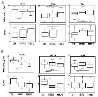 Figure 2:  Confirmation of the specific autophagy gene expression signature using ddPCR in an independent cohort of  BC. 