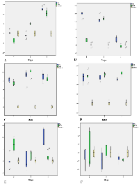 Figure 2: Box plots showing CDKs relative expressions ▲▲Ct values of control and all pre- and postmenopausal BC  groups at early and advanced stages validated by qPCR. 