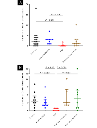 Figure 3: Numbers of brain metastases per mouse at 4 weeks (top) or at 8 weeks (bottom) after tumor-cell injection.  