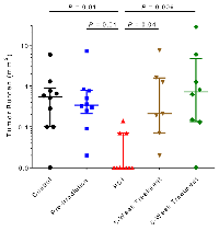 Figure 4:  Brain metastasis burden at 8 weeks after tumor-cell injection.  