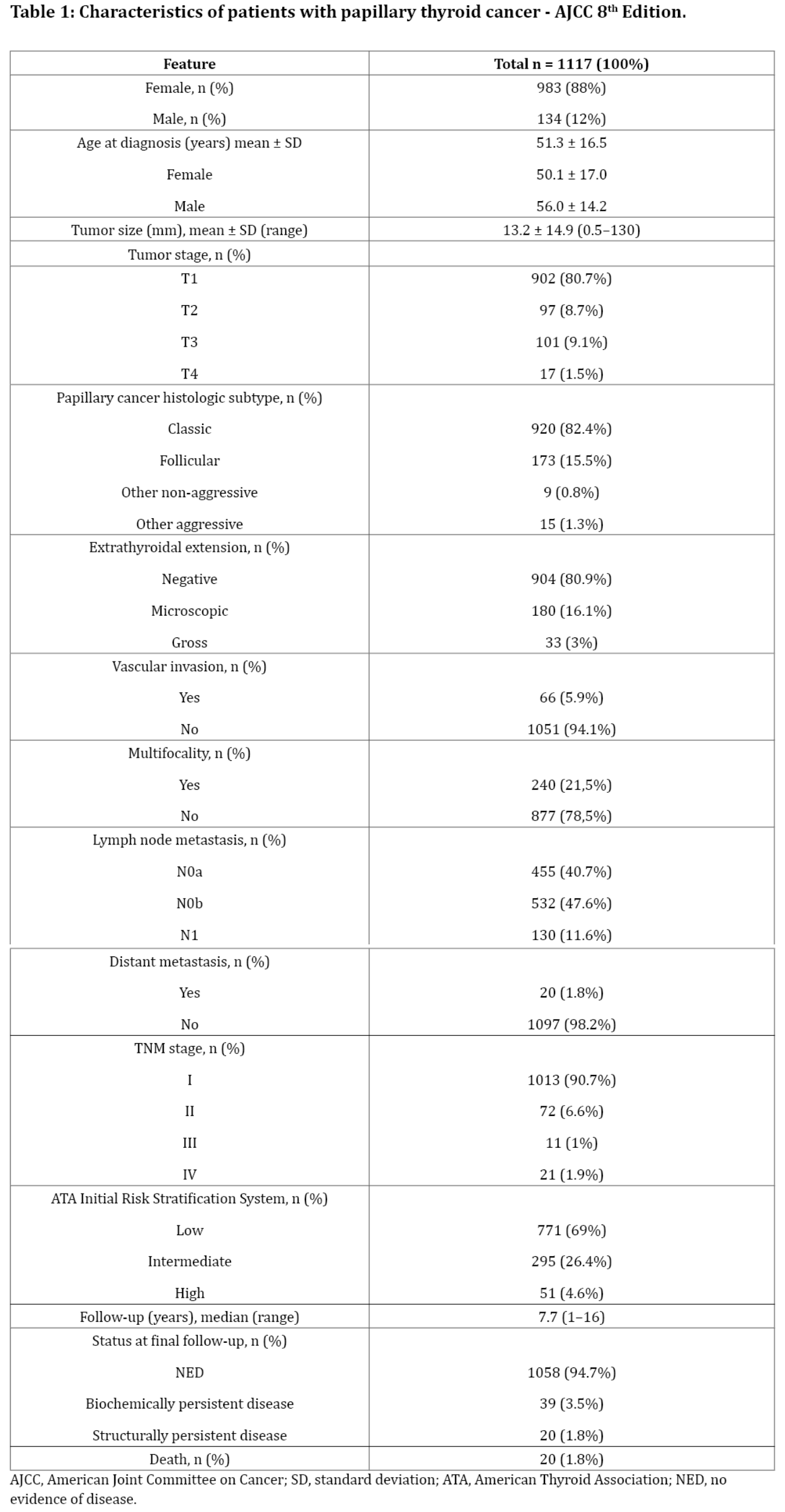 Table 1:  Characteristics of patients with papillary thyroid cancer - AJCC 8th