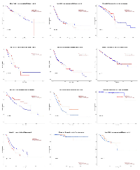 Figure 1: Kaplan-Meier plots of ADH1B in 12 different types of cancer. 