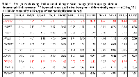 Table 1:  Ten genes showing similar trend of expression change (either upregulated or  downregulated) across all 12 types of cancer, with the two genes differentially expressed (|log2