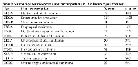 Table 3: Numbers of normal controls and cancer patients in 12 different types of cancer. TypeCancer descriptionNormalCancer