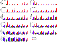 Figure 6: GSK343 induces ERVs, LINE-1, and an interferon response in transformed cells. 