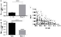 Figure 1: Differences in the expression level of lncRNAs in tumors as compared to the marginal non-tumor tissues at mRNA level represented by bar plot.