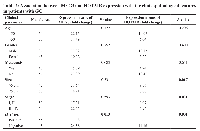 Table 2: Association between MEG3 and HOTAIR expression with the clinicopathological features in patients with GC