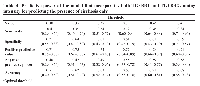 Table 4: Predictive power of the model that incorporates both TGFBR1 and TGFBR2 staining intensity for predicting the presence of cirrhosis only