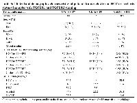 Table 5: Clinical and demographic characteristics of patients from each site and HCC or cirrhosis status of samples with TGFBR1 and TGFBR2 staining