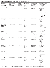 Table 1:  Summary of clinical trials of CDK4/6 inhibitors